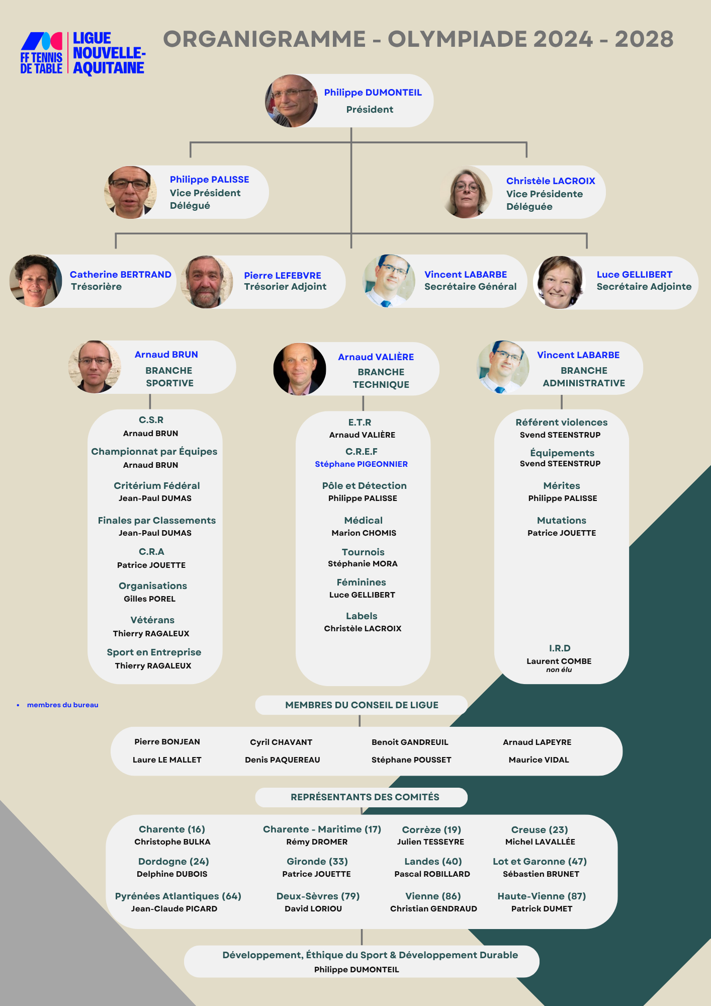 Organigramme 2024 2028
