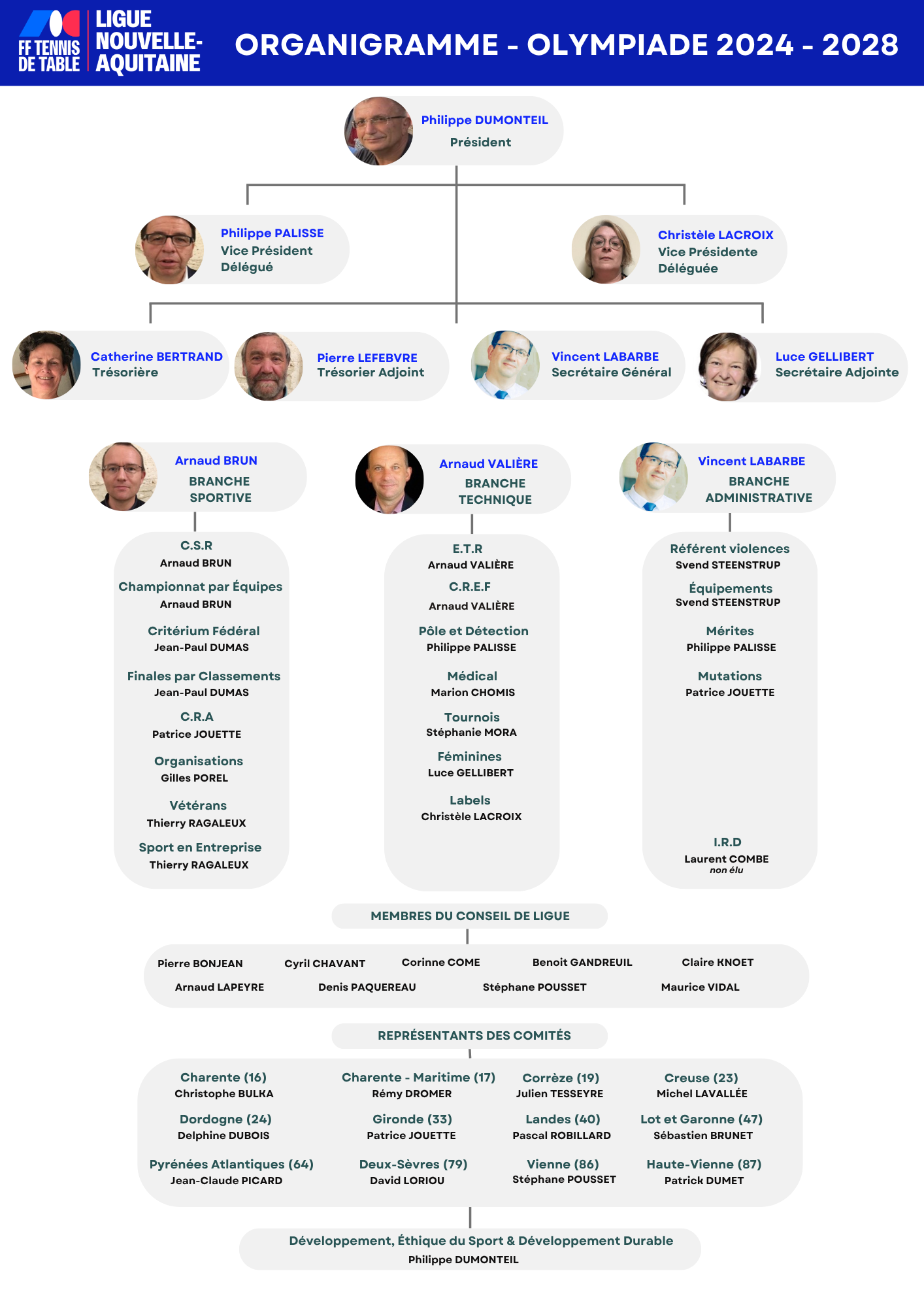 Copie de Organigramme 2024 2028